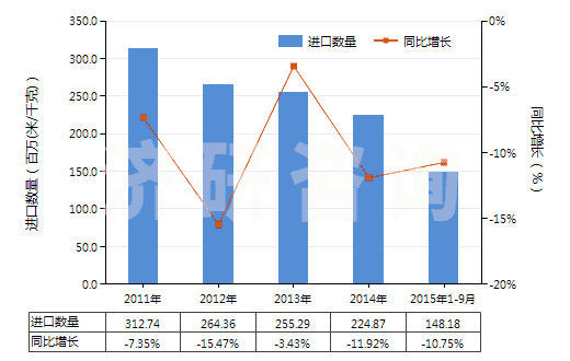 2011-2015年9月中國含聚酯非變形長絲≥85％的機織物(HS54076100)進口量及增速統(tǒng)計